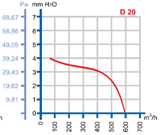 DÜNDAR D 20 1500 D/D 230 volt Monofaze Duvar Pencere Tipi Fan Performans Eğrisi